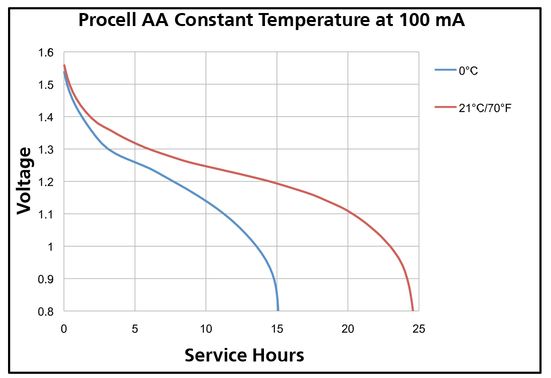Procell-AA-Constant-Temperature-at-100-mA.jpg